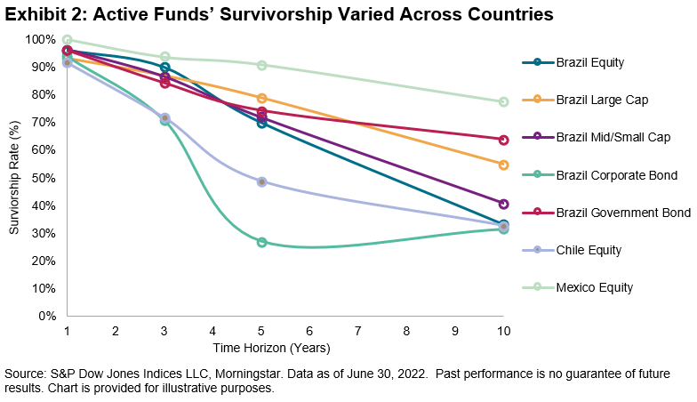 Active Funds' Survivorship Varied Across Countries