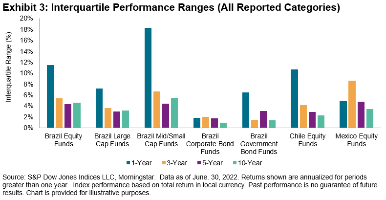 Interquartile Performance Ranges