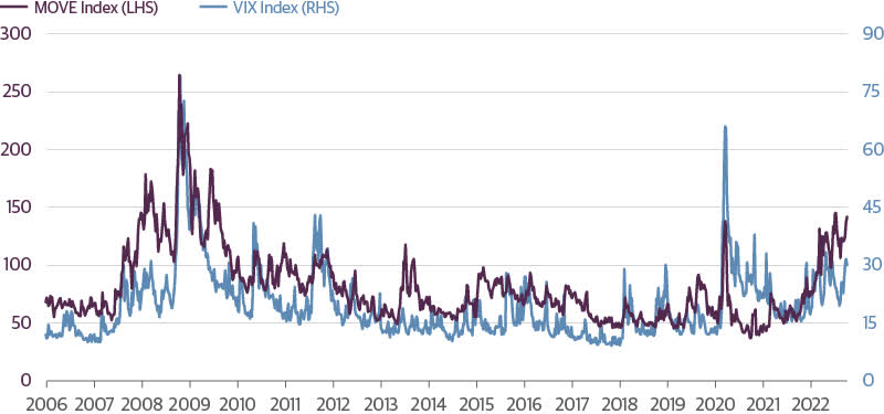 Implied Volatility Has Spiked for Both Stocks and Bond