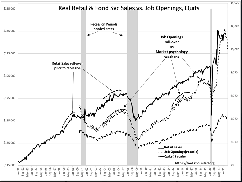 Real retail & food svc sales vs. job openings, quits