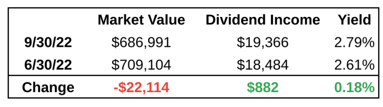 Family's portfolio total market value and dividend income