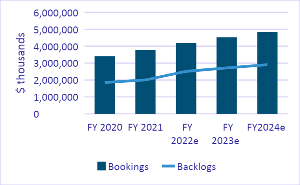 FLS Bookings and Backlogs