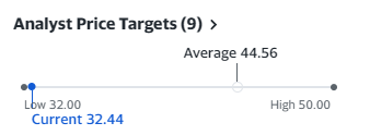 Fiverr Wall St price targets