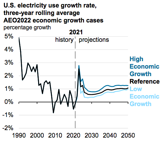 EIA Domestic Projection Growth 2020-2050
