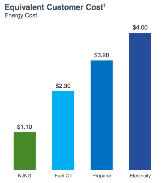 Equivalent Cost of Heating a Home