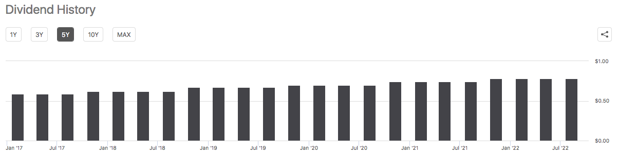 AEP Dividend History
