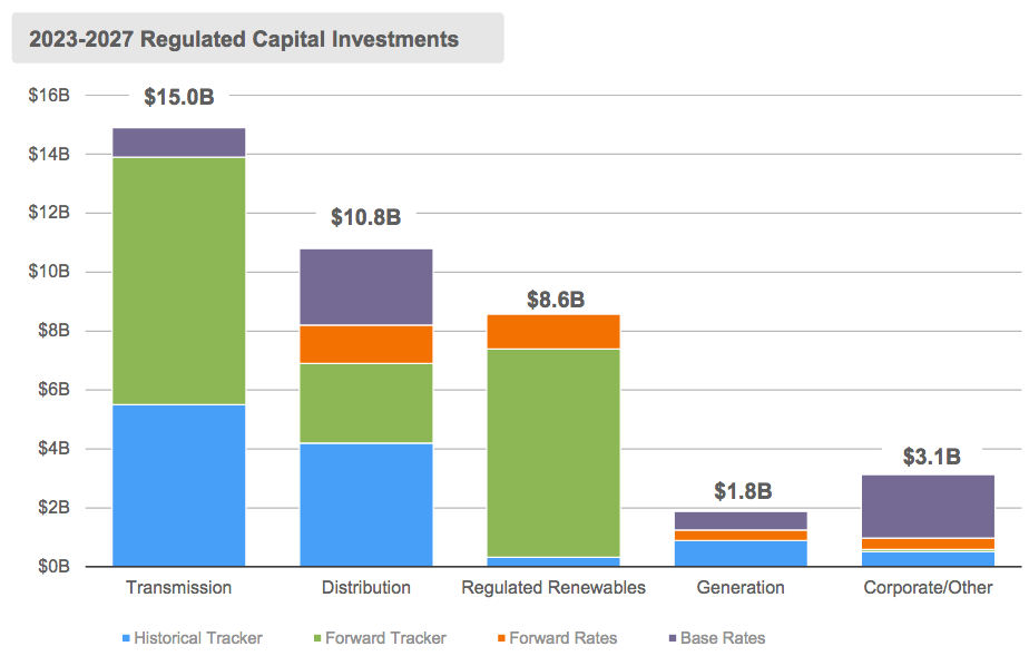 AEP Capital Spending Plan 2023-2027