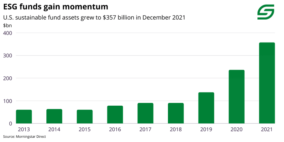 American ESG Funds Under Management