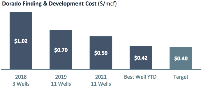 EOG Dorado Drilling Costs