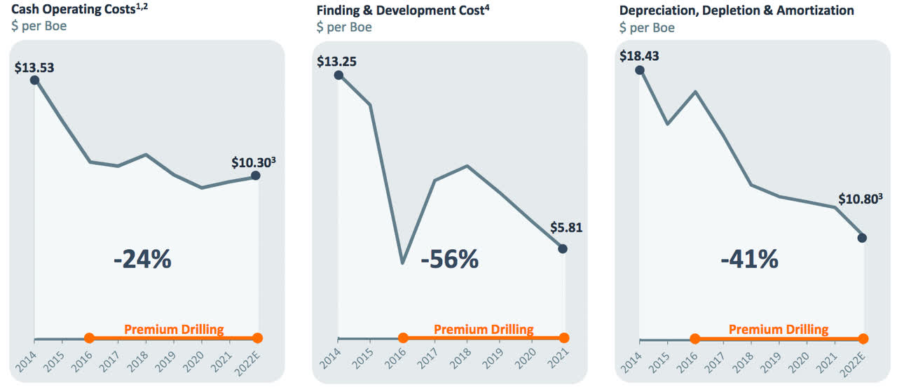 EOG Cost Improvements Over Time