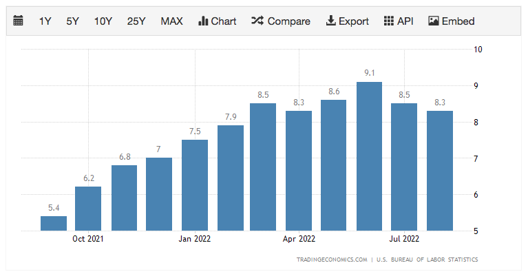 US Inflation by Month - 2022