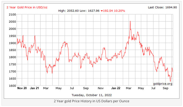 Gold Price 2-Yr. Chart