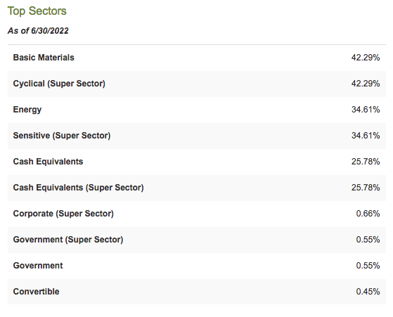GGN Holdings by Sector