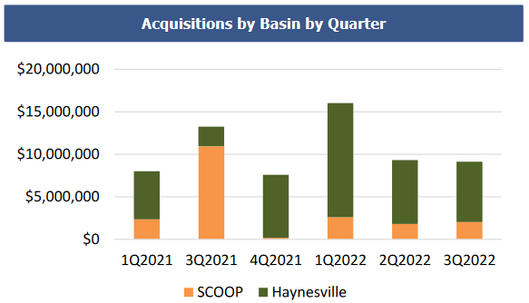 PHX Acquisitions by Quarter