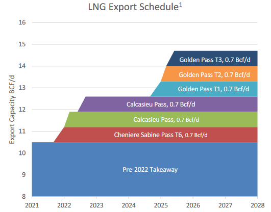 Natural Gas Demand Growth Due to LNG