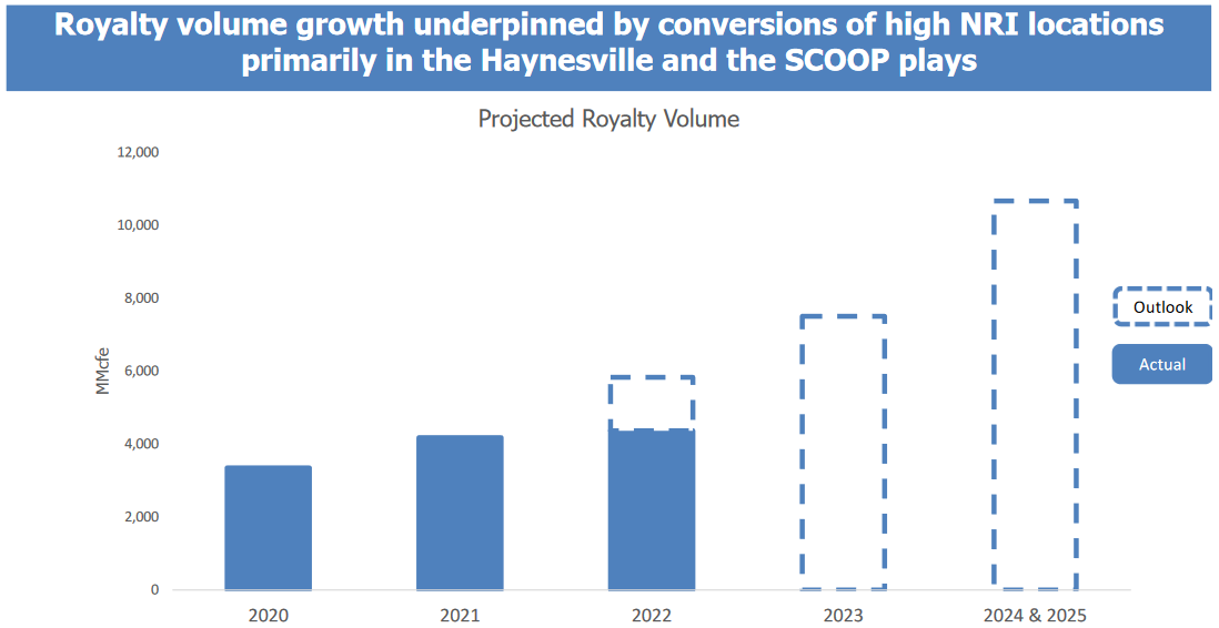 PHX Expected Royalty Growth