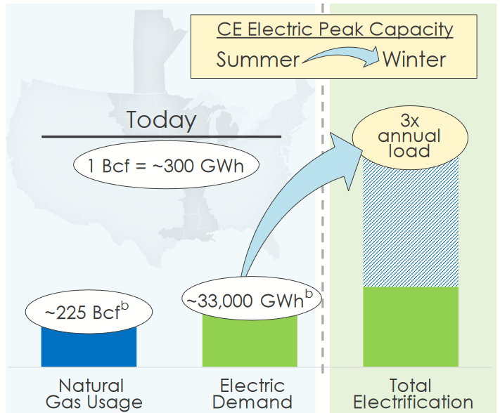 Conversion of Natural Gas to Electricity and Grid Impact