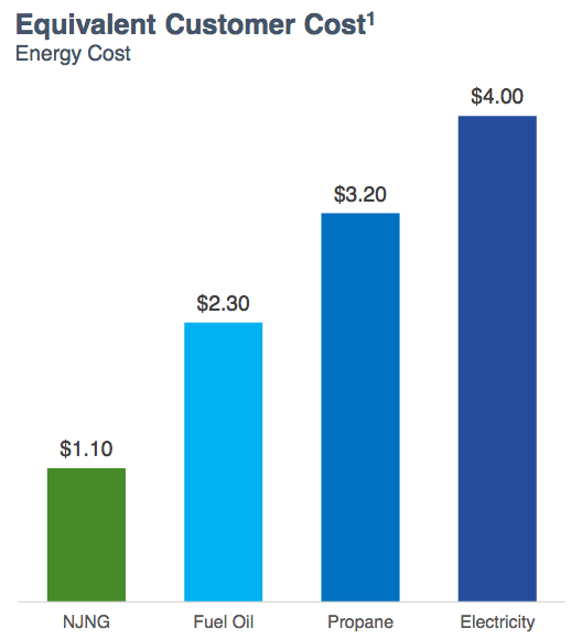 Comparable Cost of Heating Homes