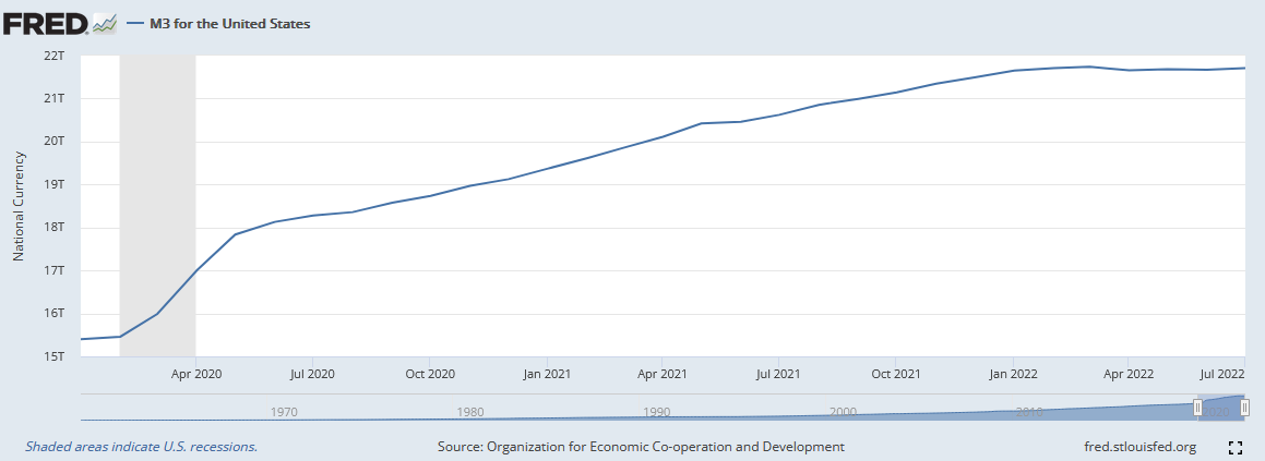 M3 Money Supply 2020 to 2022