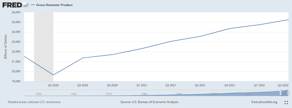 US GDP 2020-2022