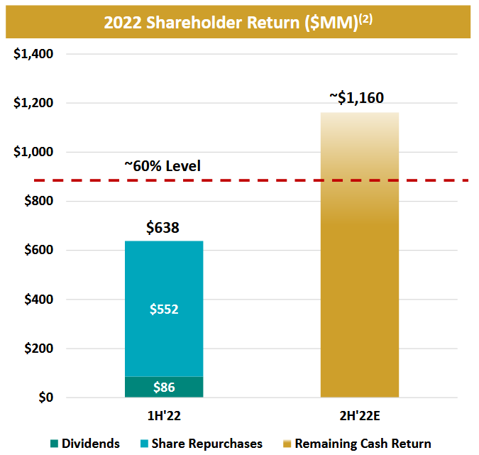 APA Shareholder Return 2022