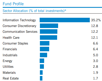 EXD Sector Allocation