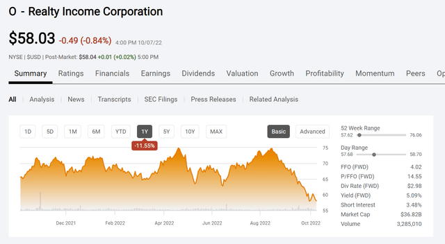 Realty Income Common Stock Price HIstory And Key Valuation Measures