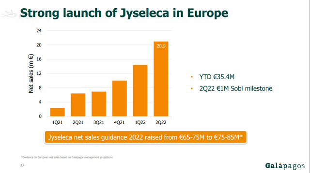 Jyseleca growth