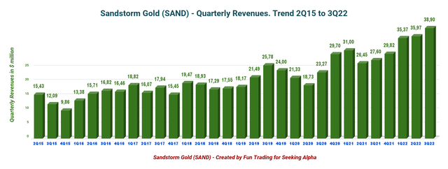 SAND Revenues