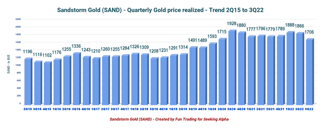 Sandstorm Gold - Gold price realized