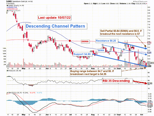 SAND stock technical Analysis