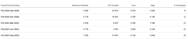 AMD Revenue Estimates