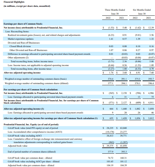 Prudential's financial highlights for the first half ended June 30, 2022.