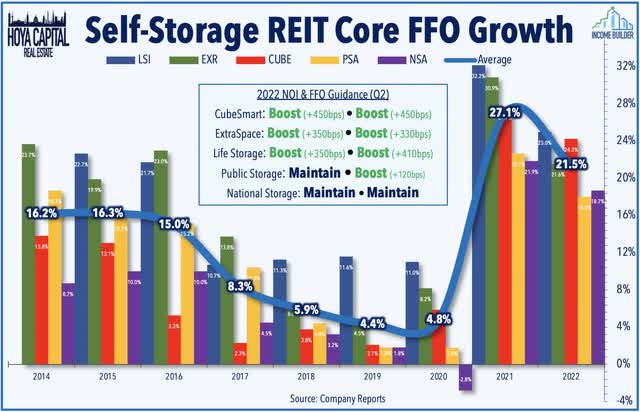 Self-storage REIT core FFO Growth