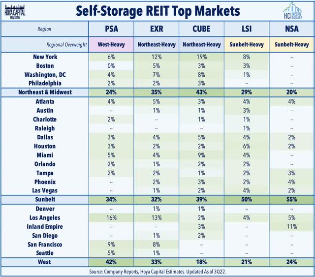 self storage REIT geographical breakdown