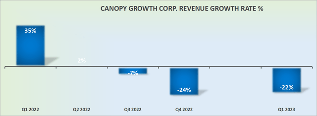 CGC revenue growth rates, in USD