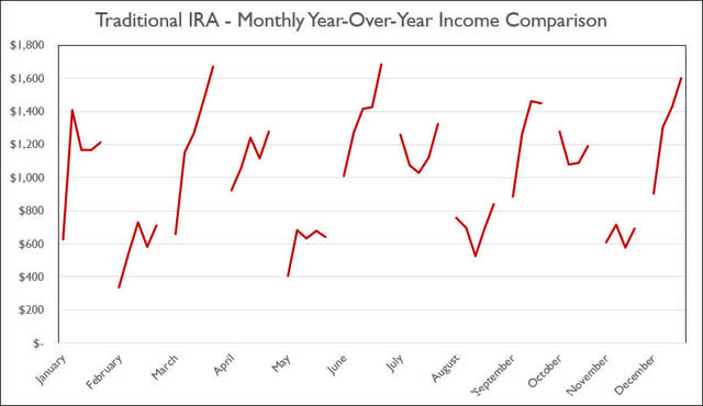 Traditional IRA - August 2022 - Annual Month Comparison