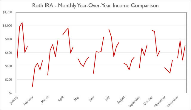 Roth IRA - August 2022 - Annual Month Comparison