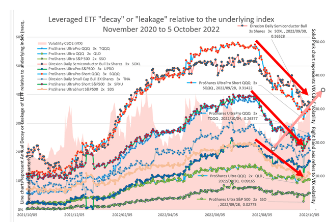 Figure 1: Leveraged ETF "decay" or "leakage" relative to the underlying index and relative to other LETFs for 12 months: October 2021 to date. (Model Source: Author, Data source: Excel 365 Stocks function)