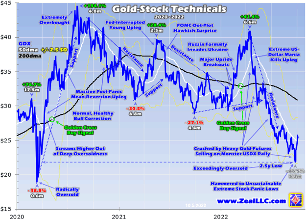 Gold-Stock Technicals 2020 - 2022