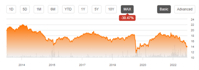 FID share price