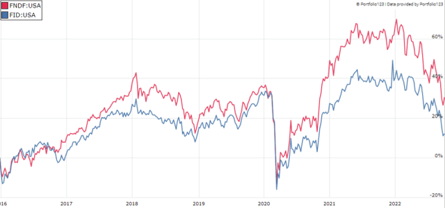 FID vs. FNDF since 2016