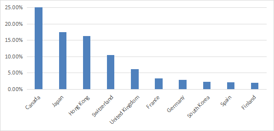 FID countries