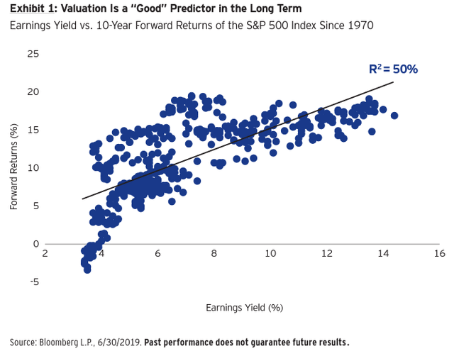 Valuation is a good predictor of retus in the long term.