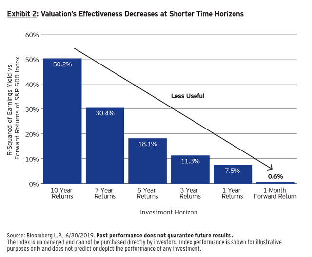 Valuation relationship is more pronounced over longer time horizons.