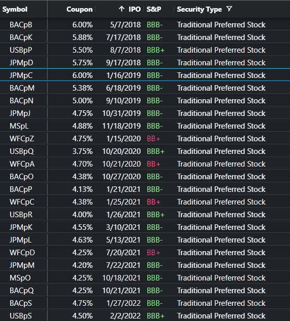 Bank's Preferred Stock sorted by IPO date