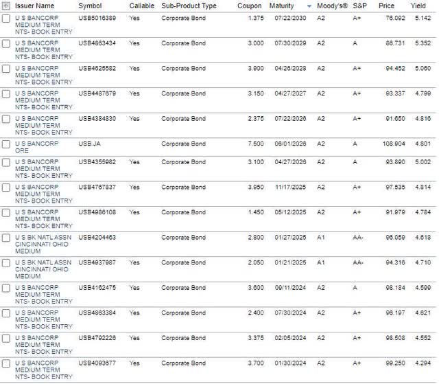 USB Corporate Bonds