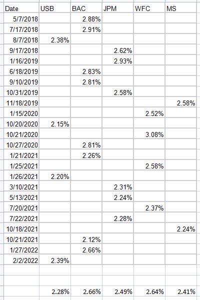 Bank's IPO vs 30y Treasury yield spread