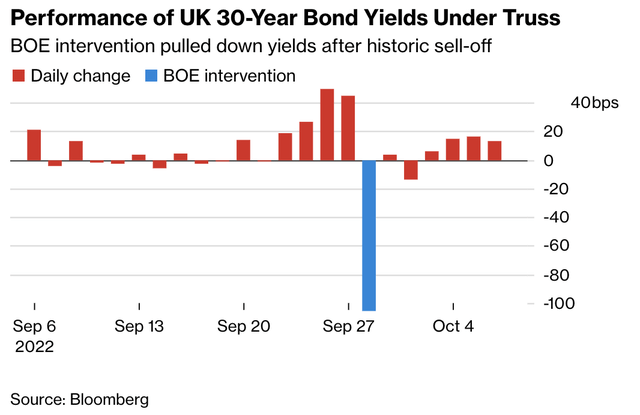 UK 30-Year Bond Yield Changes