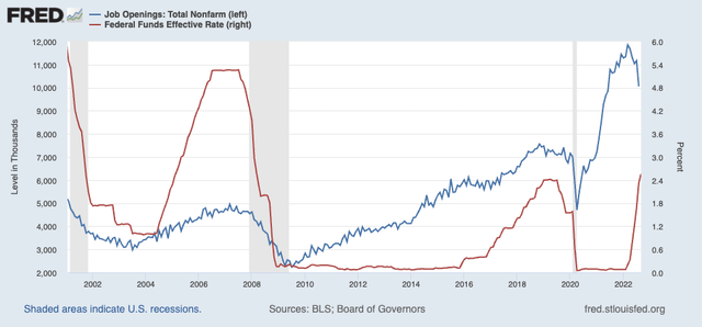JOLTS, Fed Funds Rate